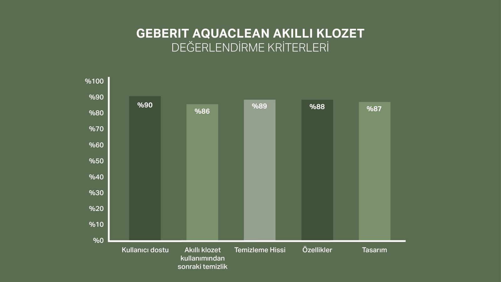 Geberit AquaClean için müşteri memnuniyeti ölçeği Geberit AquaClean için müşteri memnuniyeti ölçeği