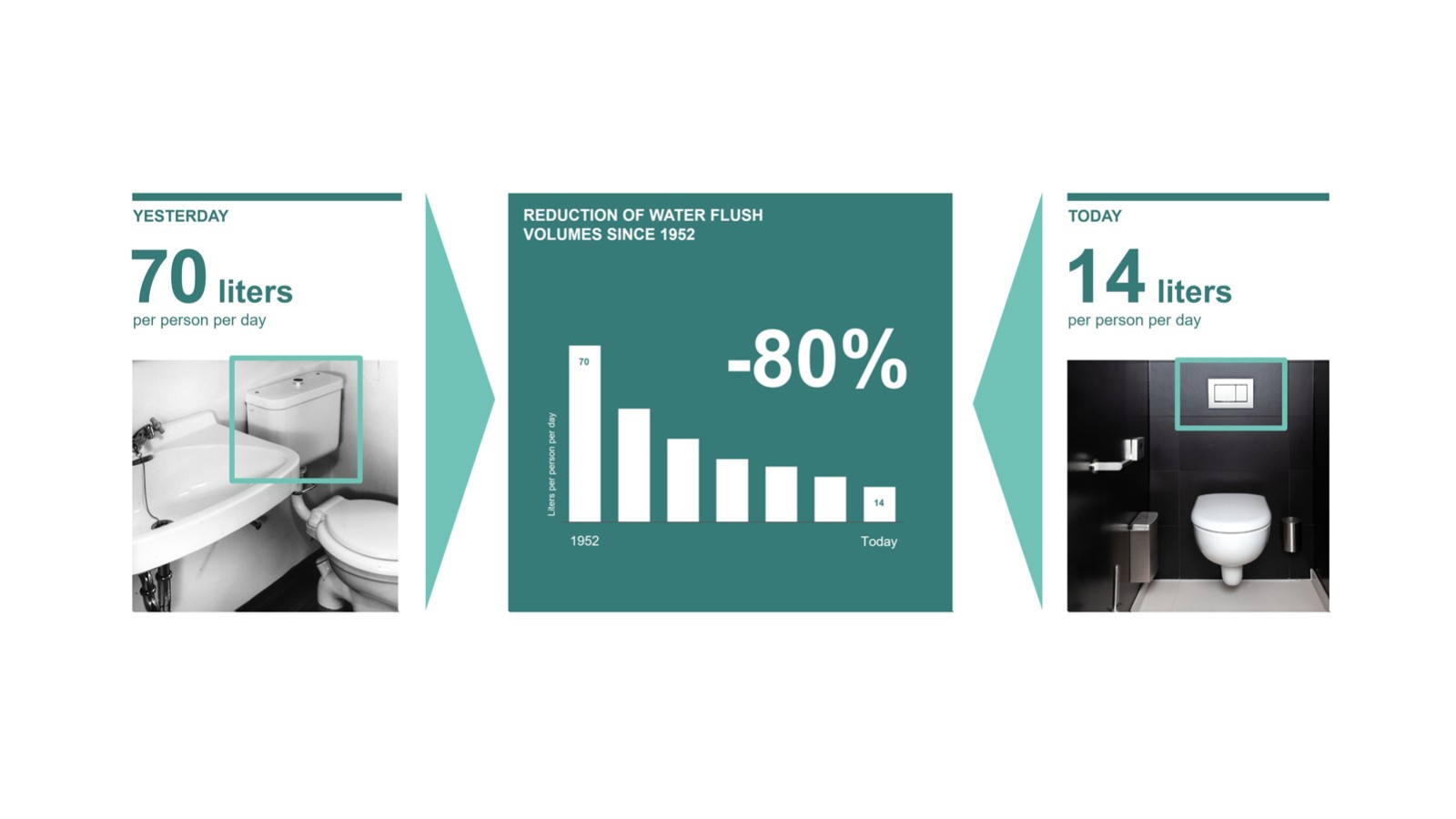 1952'den bu yana yıkama suyu hacmindeki düşüşün grafiği