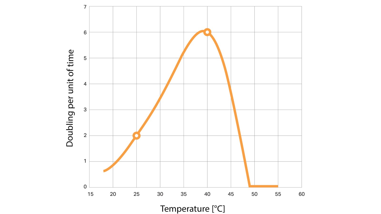 Grafik, lejyonella sayısının her gün nasıl iki katına çıktığını göstermektedir. Ölçümler, normal içme suyuna kıyasla besin açısından zengin bir ortamda gerçekleştirilmiştir. (© Geberit) Grafik, lejyonella sayısının her gün nasıl iki katına çıktığını göstermektedir. Ölçümler, normal içme suyuna kıyasla besin açısından zengin bir ortamda gerçekleştirilmiştir. (© Geberit)